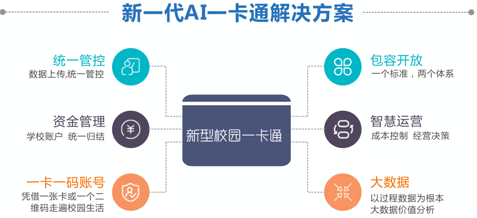 AI一卡通综合管理平台